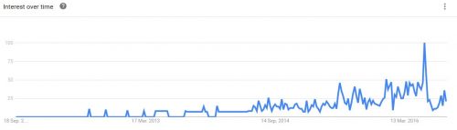 Google Trends for overnight oats (Malaysia)