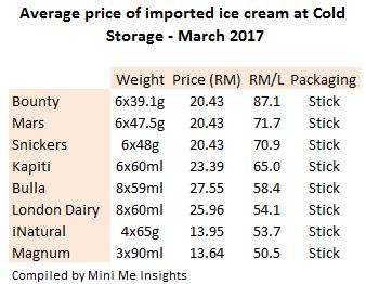 ice cream price