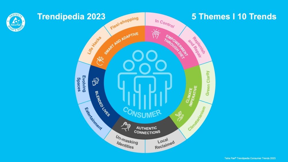 Tetra Pak Reveals Key Consumer Trends For The F&B Industry Via ...